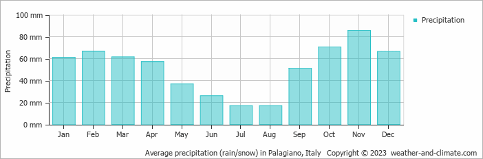 Average monthly rainfall, snow, precipitation in Palagiano, Italy
