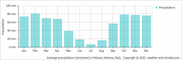 Average monthly rainfall, snow, precipitation in Palazzo Adriano, Italy