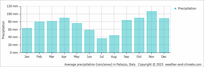 Average monthly rainfall, snow, precipitation in Palazzo, Italy