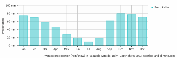 Average monthly rainfall, snow, precipitation in Palazzolo Acreide, 