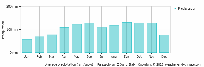 Average monthly rainfall, snow, precipitation in Palazzolo sullʼOglio, 