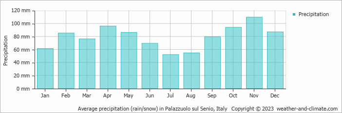 Average monthly rainfall, snow, precipitation in Palazzuolo sul Senio, Italy