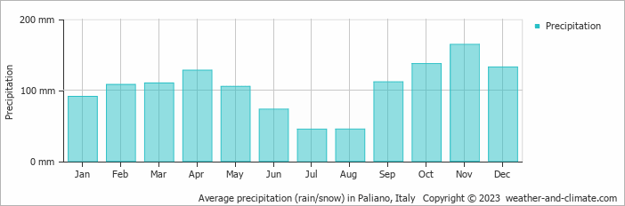 Average monthly rainfall, snow, precipitation in Paliano, Italy