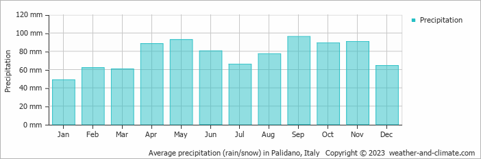 Average monthly rainfall, snow, precipitation in Palidano, Italy