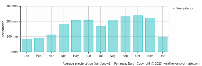Average monthly rainfall, snow, precipitation in Pallanza, Italy