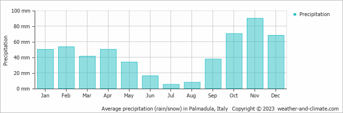 Average monthly rainfall, snow, precipitation in Palmadula, Italy