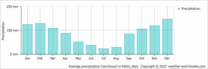 Average monthly rainfall, snow, precipitation in Palmi, Italy