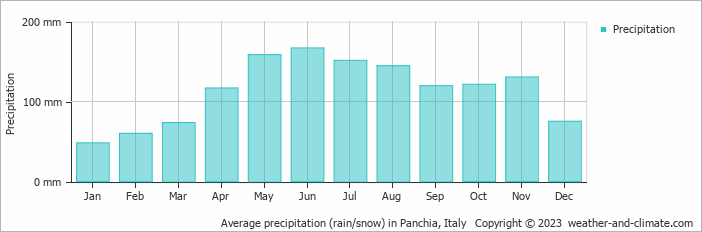Average monthly rainfall, snow, precipitation in Panchia, Italy