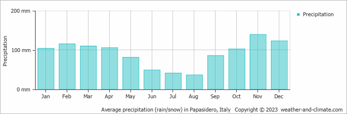 Average monthly rainfall, snow, precipitation in Papasidero, Italy