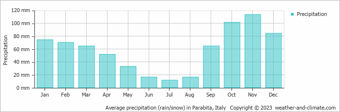 Average monthly rainfall, snow, precipitation in Parabita, Italy