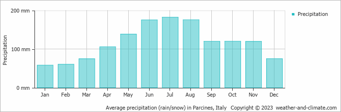 Average monthly rainfall, snow, precipitation in Parcines, 