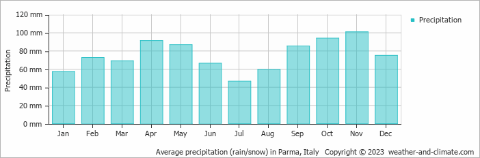 Average monthly rainfall, snow, precipitation in Parma, Italy