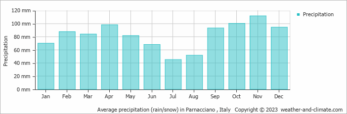 Average monthly rainfall, snow, precipitation in Parnacciano , Italy