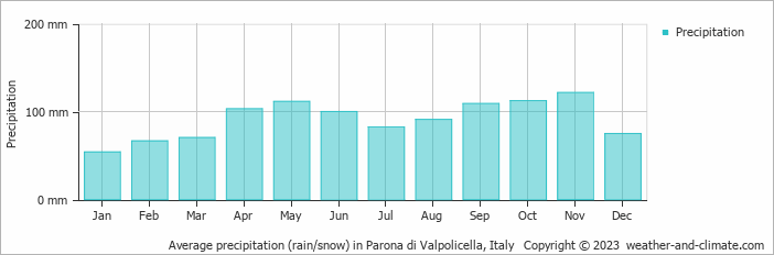 Average monthly rainfall, snow, precipitation in Parona di Valpolicella, Italy