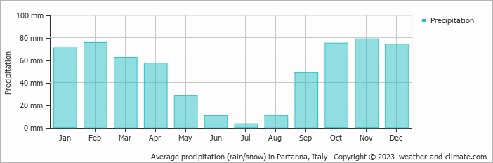 Average monthly rainfall, snow, precipitation in Partanna, Italy