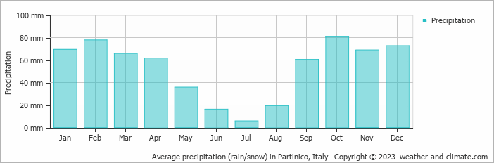 Average monthly rainfall, snow, precipitation in Partinico, Italy