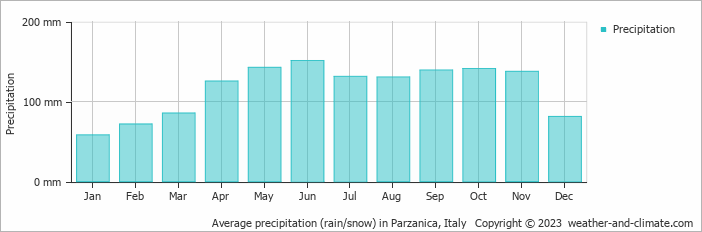 Average monthly rainfall, snow, precipitation in Parzanica, Italy