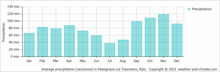 Average monthly rainfall, snow, precipitation in Passignano sul Trasimeno, Italy