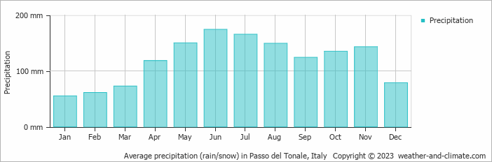 Average monthly rainfall, snow, precipitation in Passo del Tonale, Italy