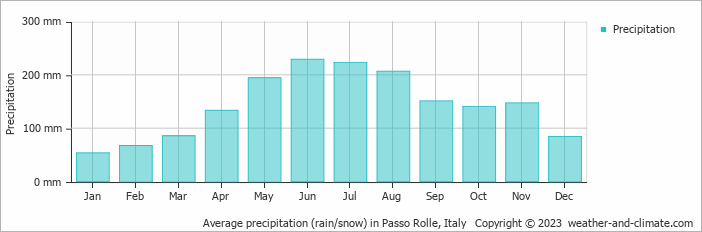 Average monthly rainfall, snow, precipitation in Passo Rolle, Italy
