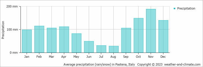 Average monthly rainfall, snow, precipitation in Pastena, Italy