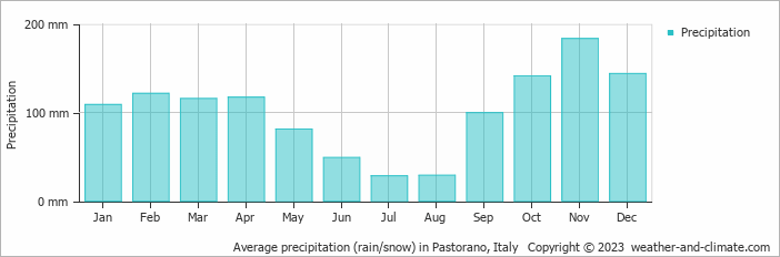 Average monthly rainfall, snow, precipitation in Pastorano, Italy