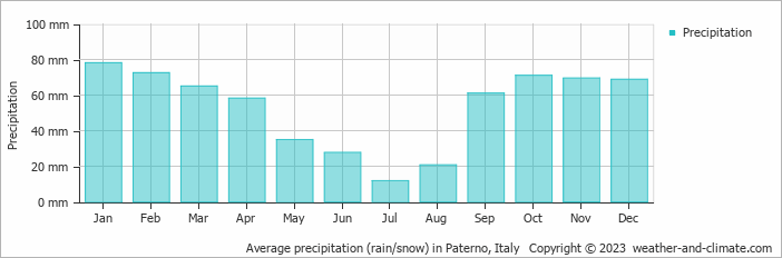 Average monthly rainfall, snow, precipitation in Paterno, Italy