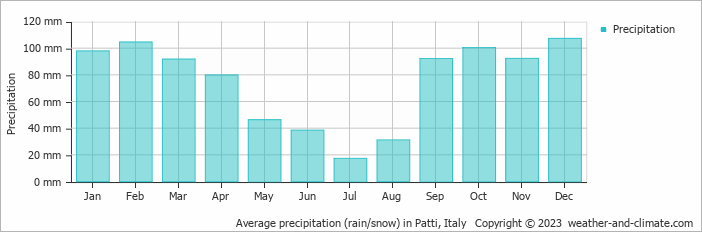 Average monthly rainfall, snow, precipitation in Patti, Italy