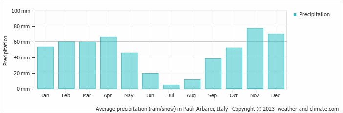 Average monthly rainfall, snow, precipitation in Pauli Arbarei, Italy