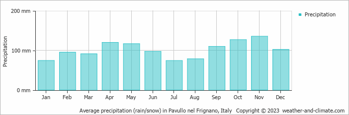 Average monthly rainfall, snow, precipitation in Pavullo nel Frignano, Italy