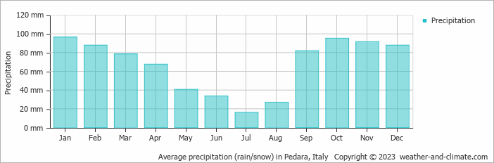 Average monthly rainfall, snow, precipitation in Pedara, Italy