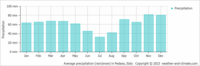 Average monthly rainfall, snow, precipitation in Pedaso, Italy