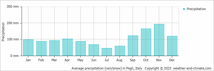 Average monthly rainfall, snow, precipitation in Pegli, Italy