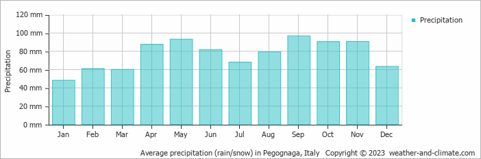 Average monthly rainfall, snow, precipitation in Pegognaga, Italy