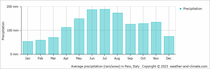 Average monthly rainfall, snow, precipitation in Peio, Italy