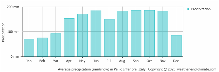 Average monthly rainfall, snow, precipitation in Pellio Inferiore, Italy