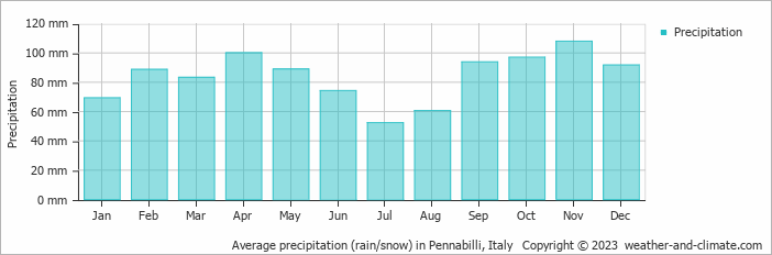 Average monthly rainfall, snow, precipitation in Pennabilli, Italy