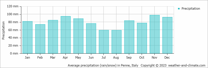 Average monthly rainfall, snow, precipitation in Penne, 