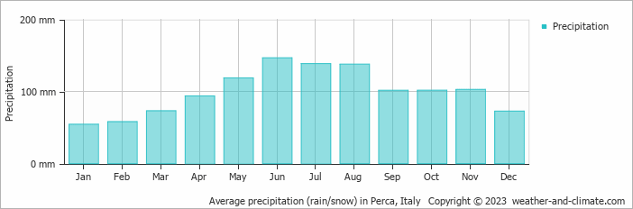 Average monthly rainfall, snow, precipitation in Perca, Italy