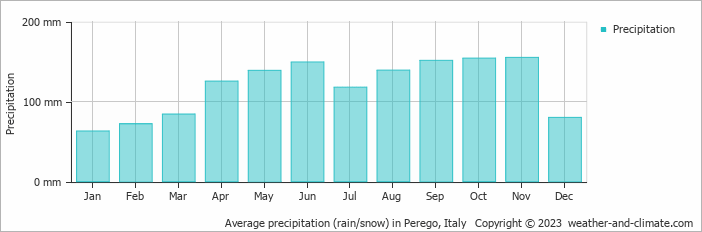 Average monthly rainfall, snow, precipitation in Perego, Italy