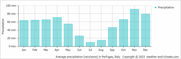 Average monthly rainfall, snow, precipitation in Perfugas, 