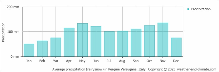 Average monthly rainfall, snow, precipitation in Pergine Valsugana, Italy