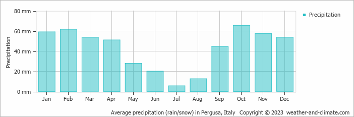 Average monthly rainfall, snow, precipitation in Pergusa, Italy