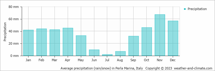 Average monthly rainfall, snow, precipitation in Perla Marina, Italy