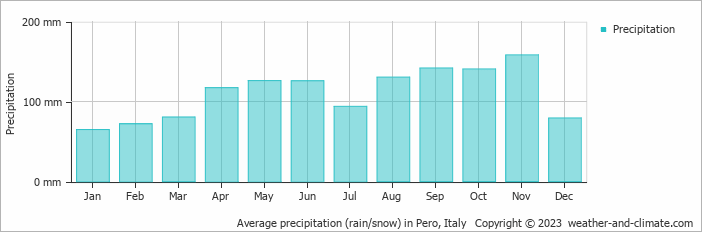 Average monthly rainfall, snow, precipitation in Pero, Italy