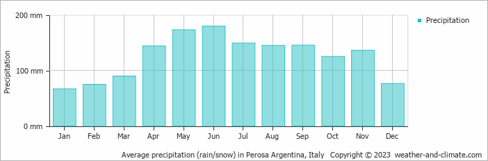 Average monthly rainfall, snow, precipitation in Perosa Argentina, Italy