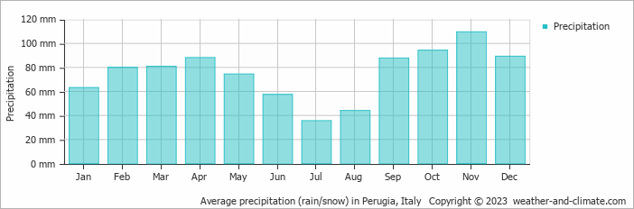 Average monthly rainfall, snow, precipitation in Perugia, Italy