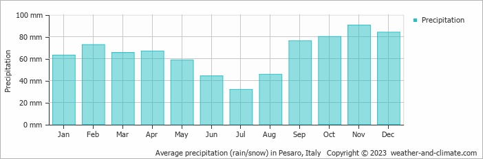 Average monthly rainfall, snow, precipitation in Pesaro, Italy