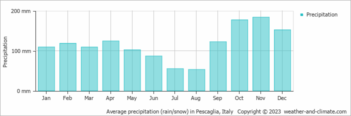 Average monthly rainfall, snow, precipitation in Pescaglia, Italy
