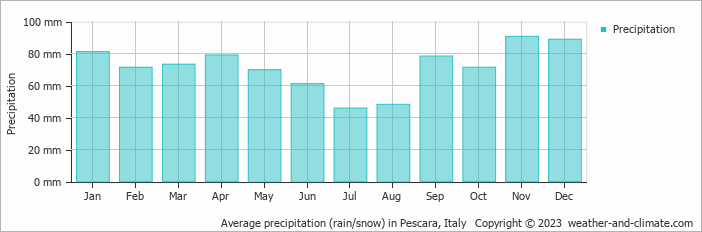 Average monthly rainfall, snow, precipitation in Pescara, 